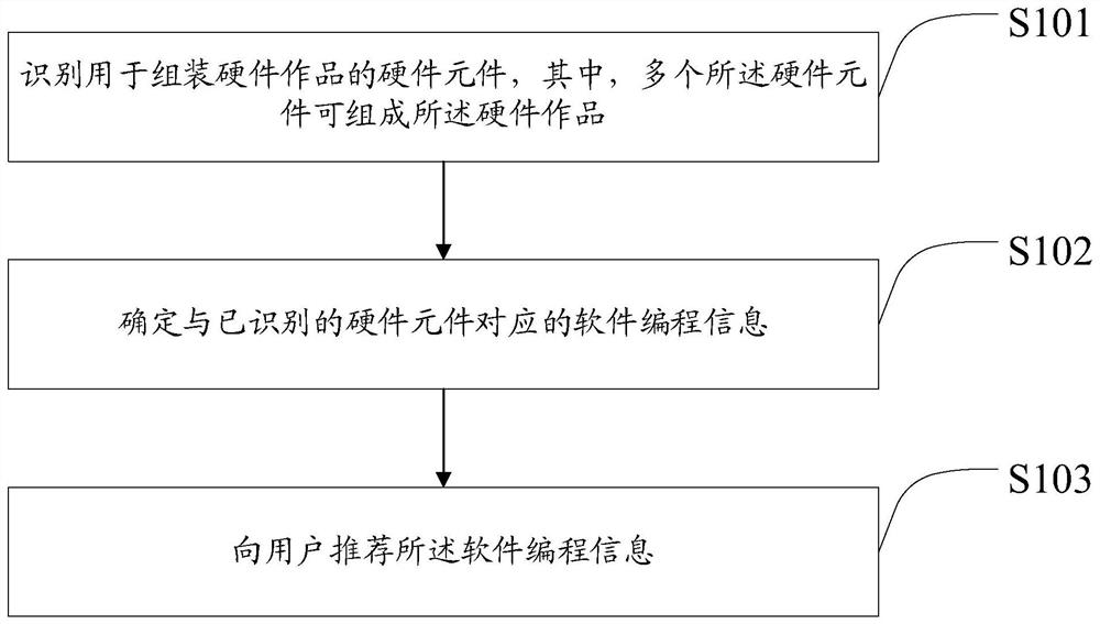 Programming information recommendation method and device