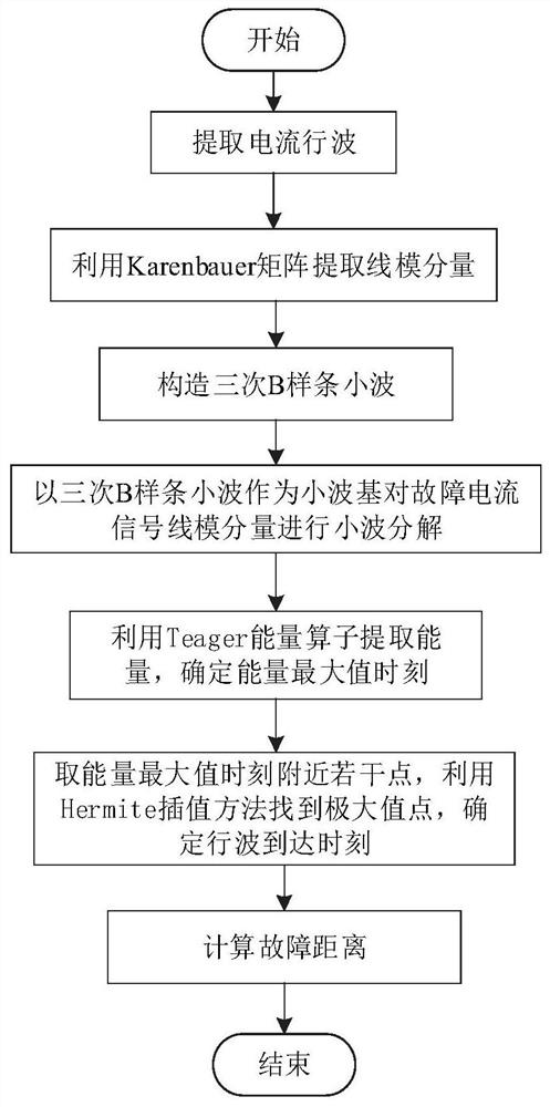 Fault positioning method and system based on cubic B-spline wavelets and interpolation algorithm