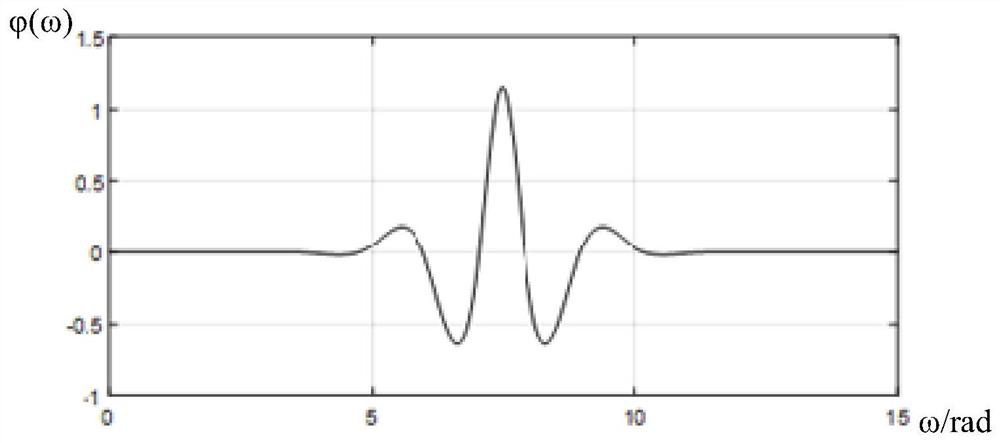 Fault positioning method and system based on cubic B-spline wavelets and interpolation algorithm