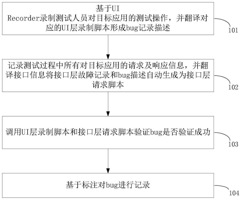 Bug processing method, device and equipment based on function test