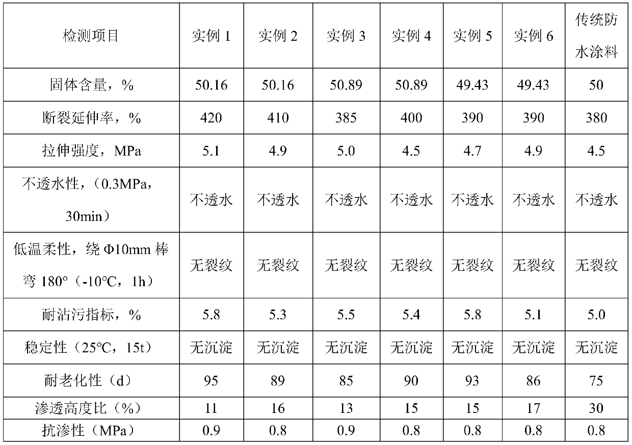 Preparation method of super-concentrated carboxyl-based ester-based emulsion polymer