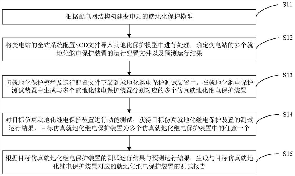 Embedded test method for in-situ relay protection with switchable protection function