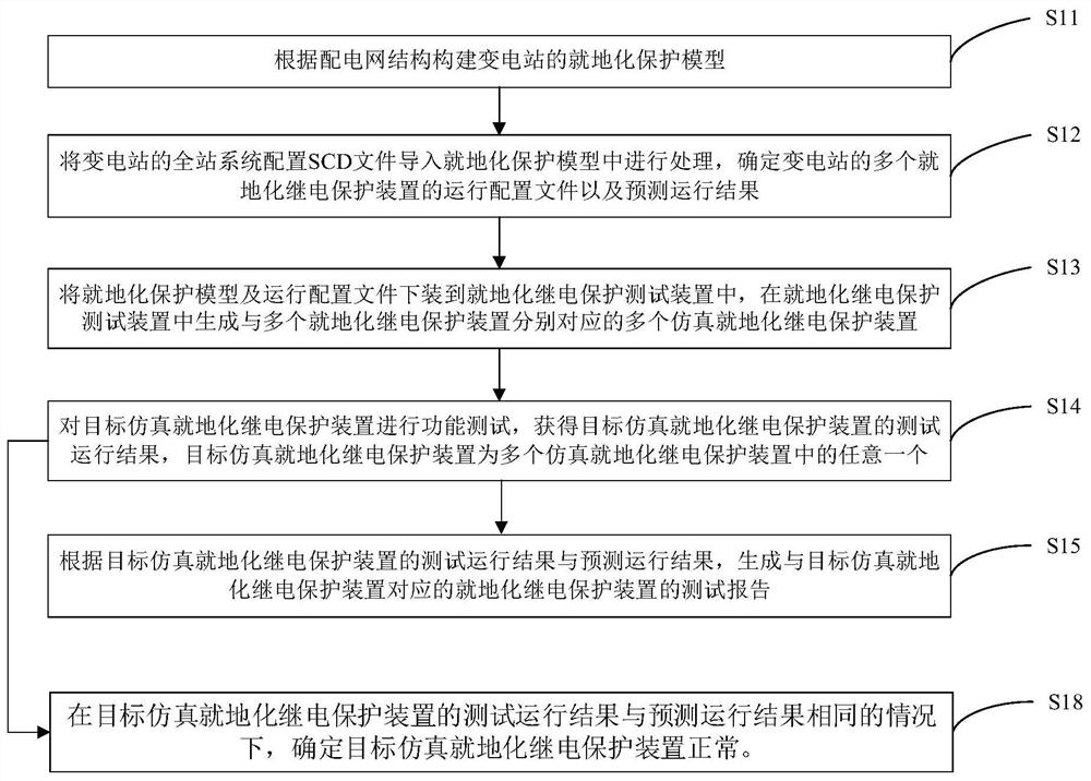 Embedded test method for in-situ relay protection with switchable protection function