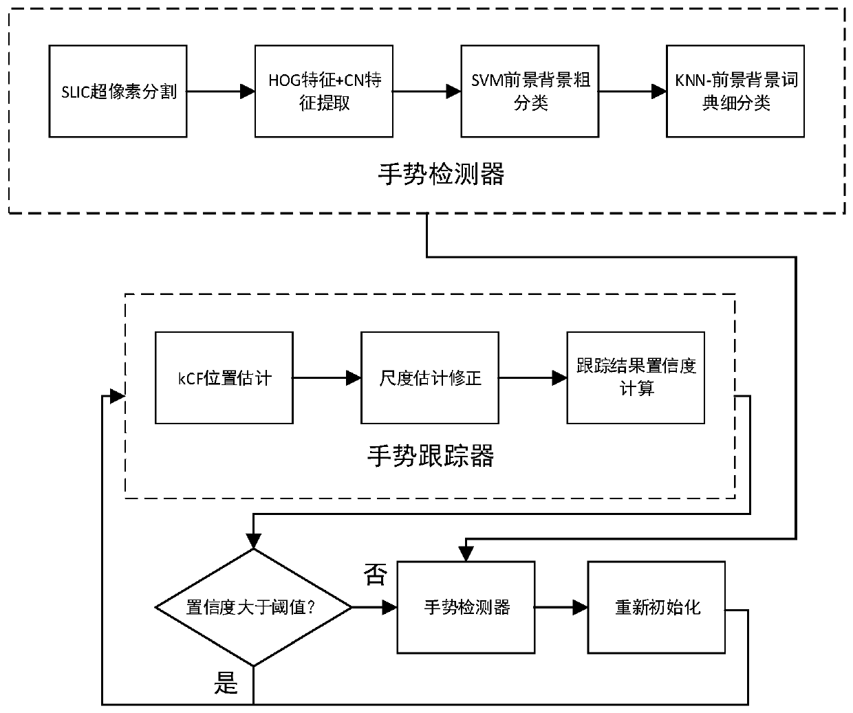 KCF long-term gesture tracking method integrated with SLIC algorithm