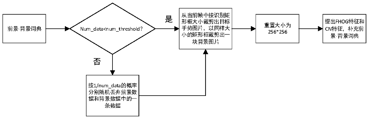 KCF long-term gesture tracking method integrated with SLIC algorithm