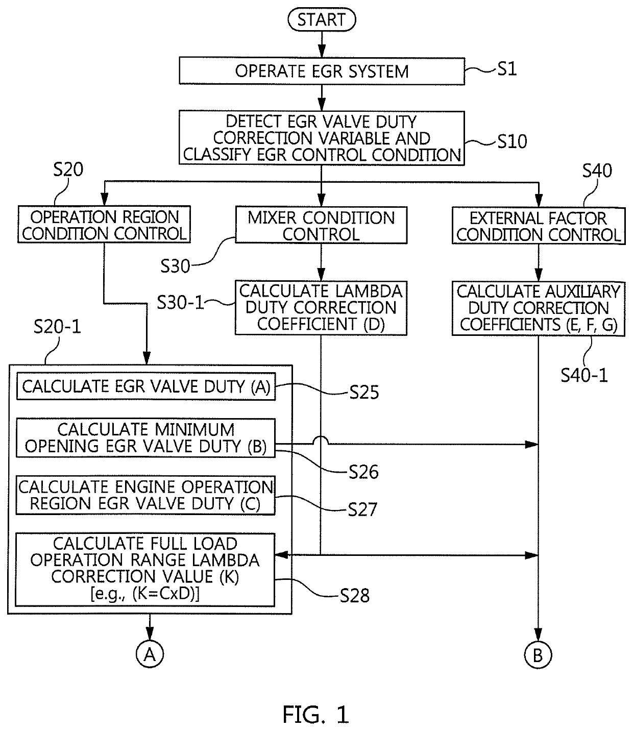 Valve duty differentiated exhaust gas recirculation control method and exhaust gas recirculation system