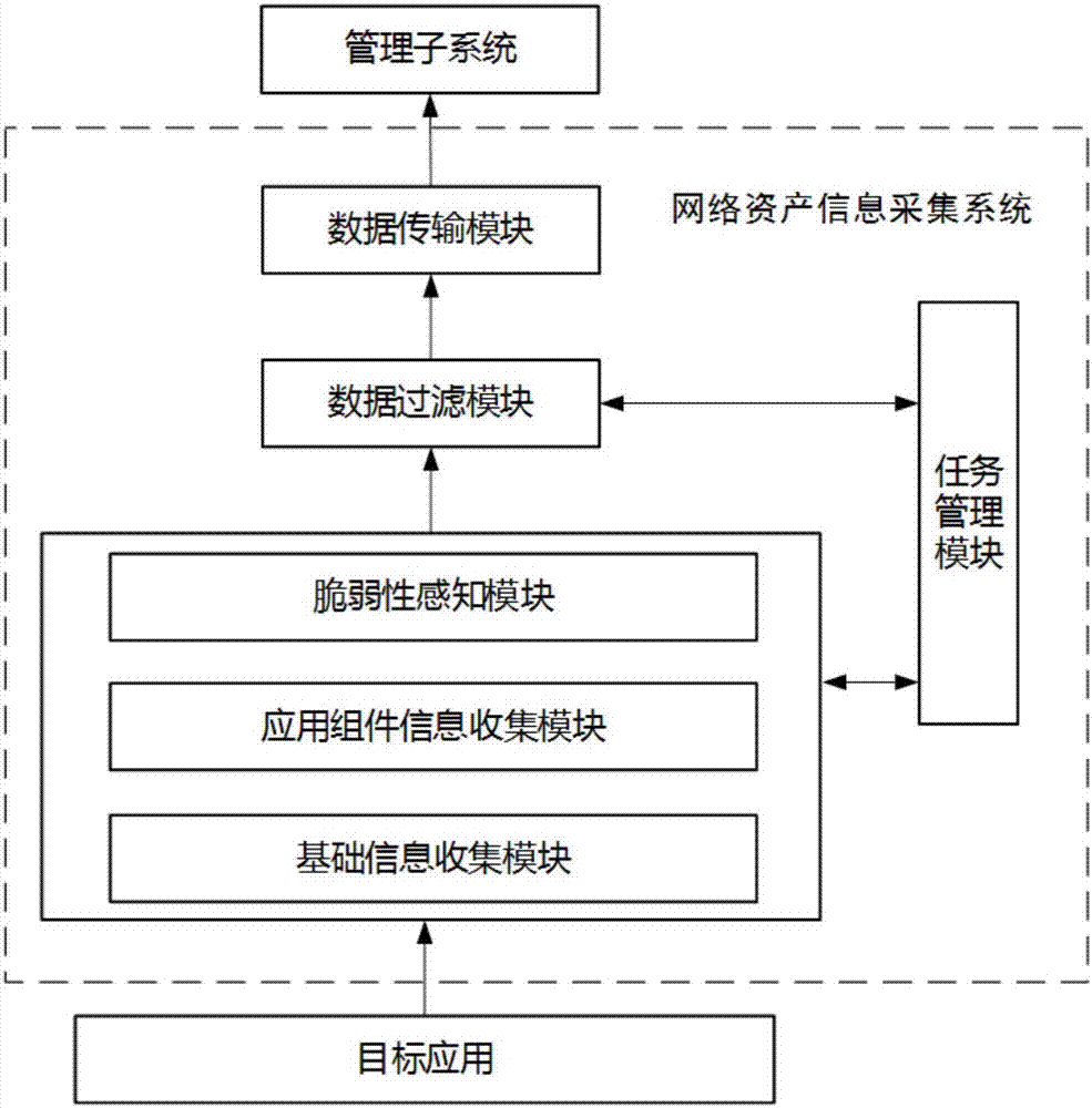 Asset management system based on network asset information collection