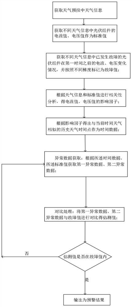 Early warning method and system for photovoltaic power station assembly