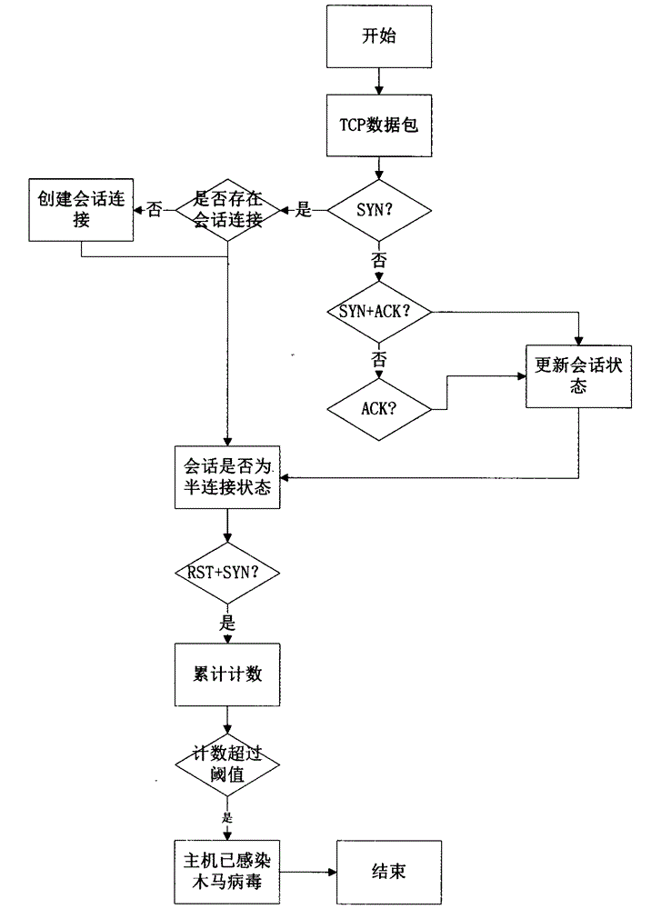 Trojan virus analysis technique based on network conversation