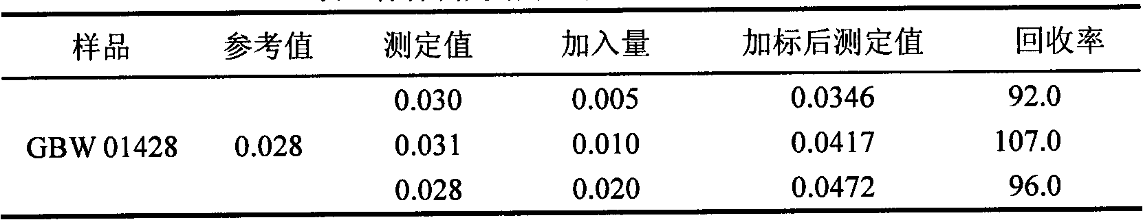 Method for determining content of phosphor in ferrotungsten