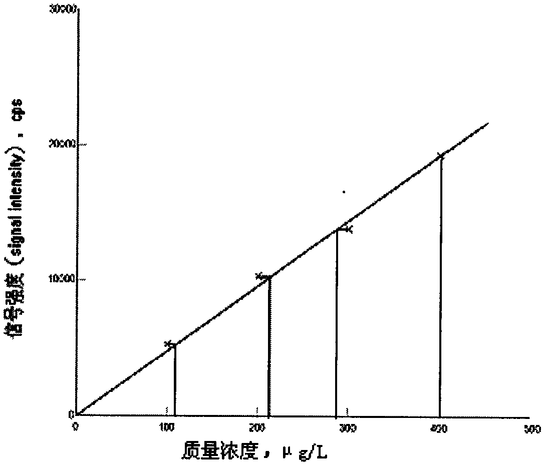 Method for determining content of phosphor in ferrotungsten