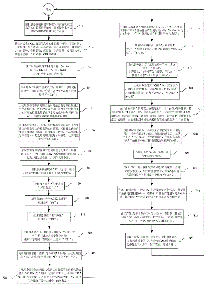 Real-time OEE (Overall Equipment Effectiveness) data information processing method and system for equipment operation of production line