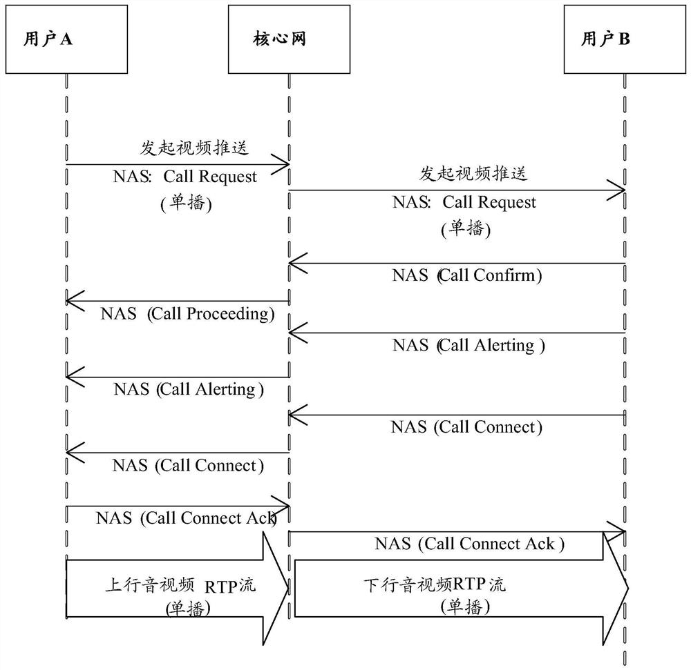 A video group call method and device in broadband trunking communication