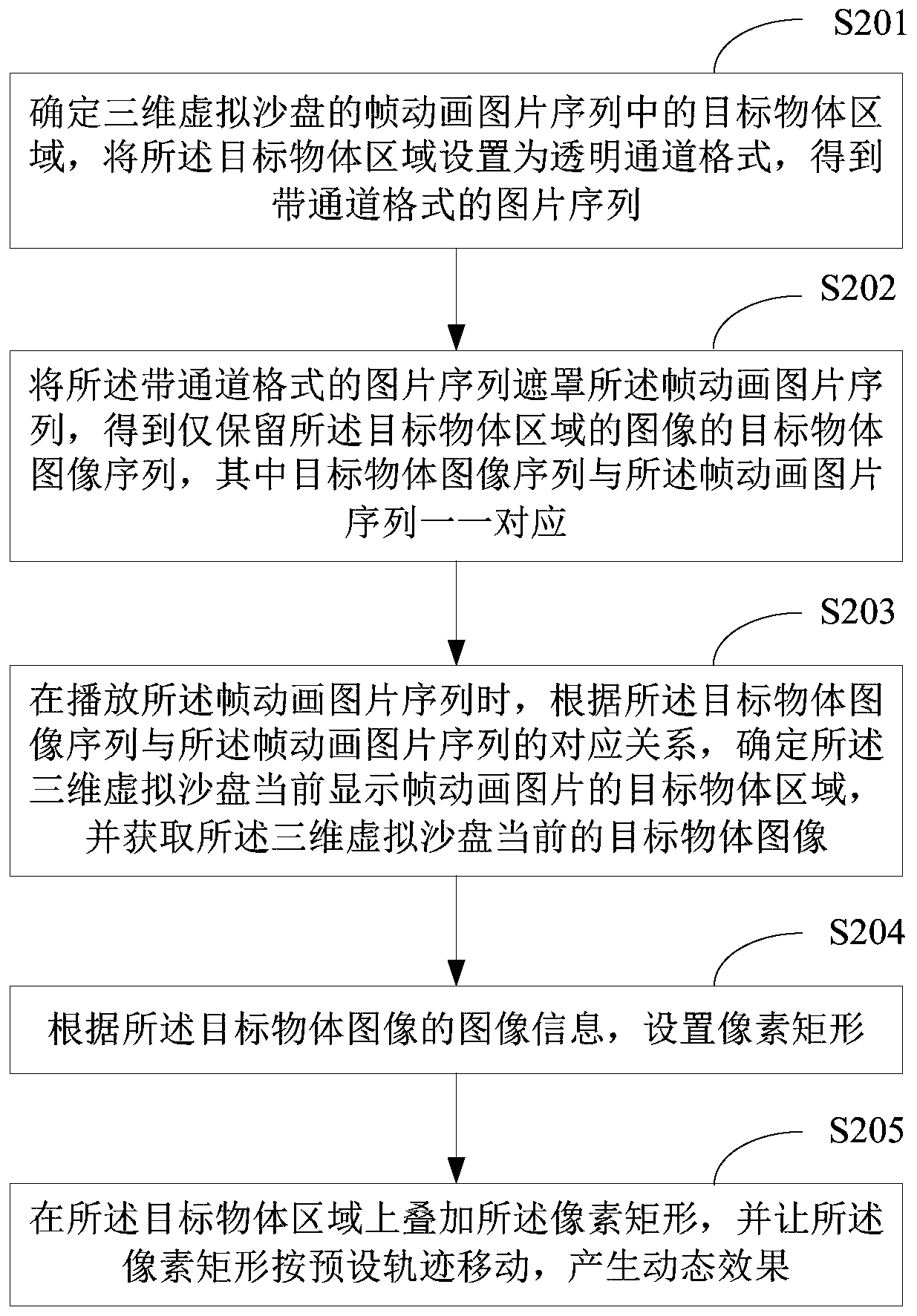 Object dynamic display method and device for three-dimensional virtual sand table and terminal equipment