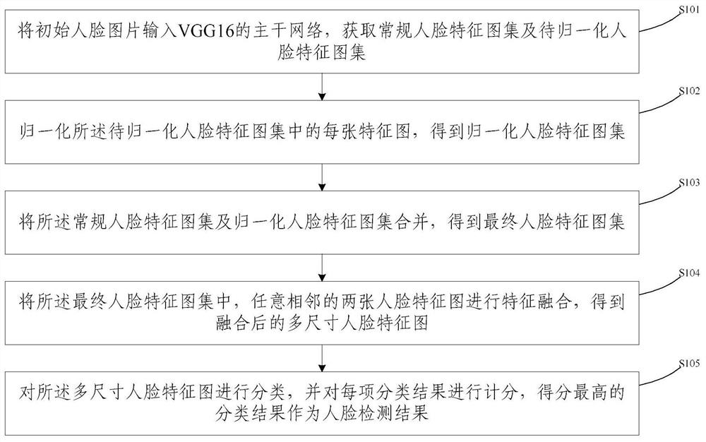 Multi-size fusion face detection method, device and storage medium