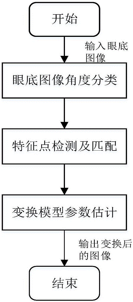 Fundus image registering method based on SIFT characteristics