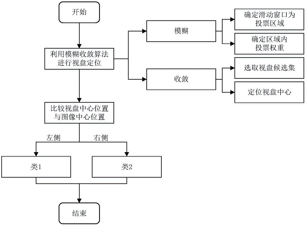 Fundus image registering method based on SIFT characteristics