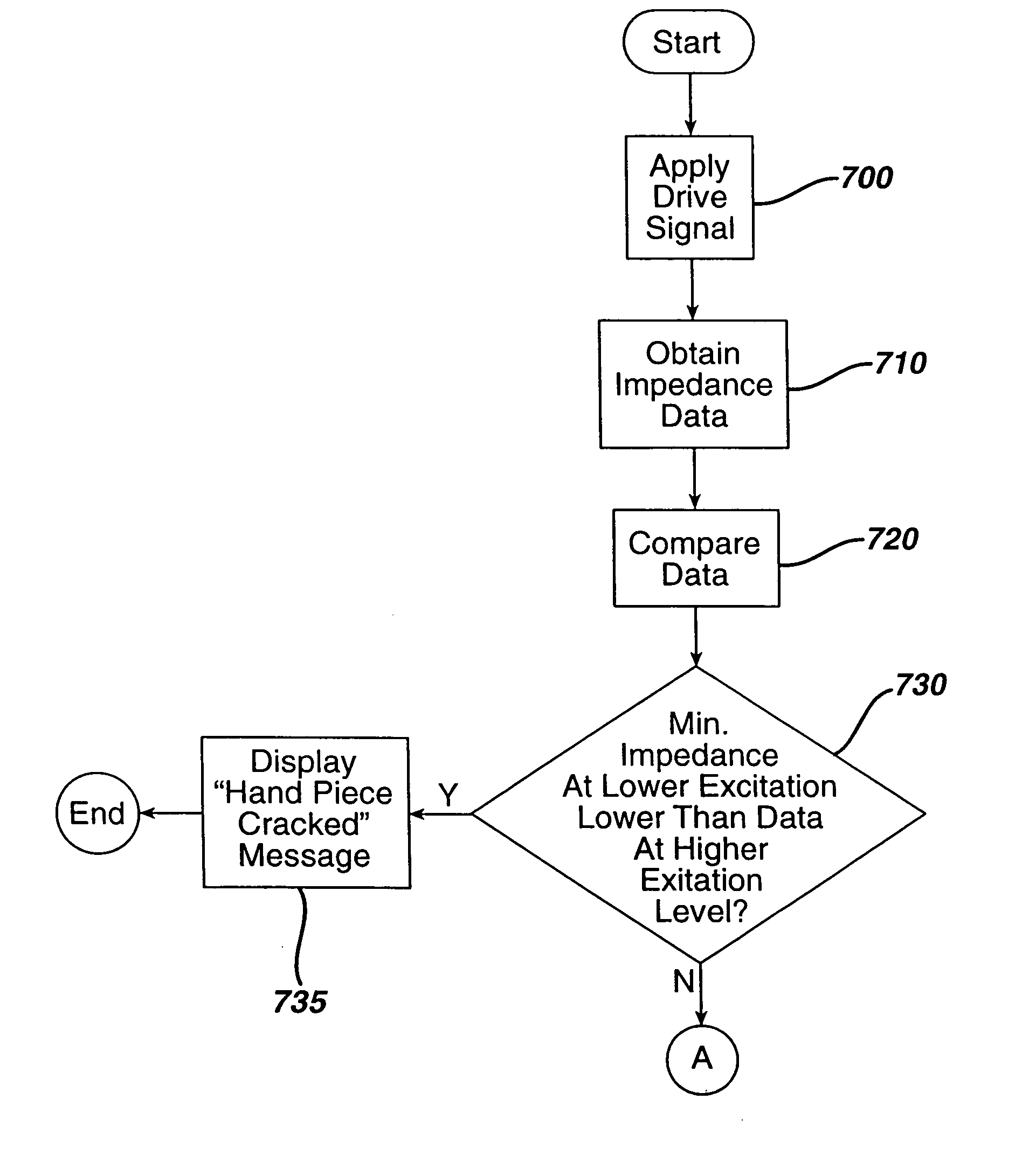 Method for differentiating between burdened and cracked ultrasonically tuned blades