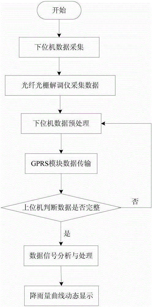 A fiber grating rainfall monitoring method and device