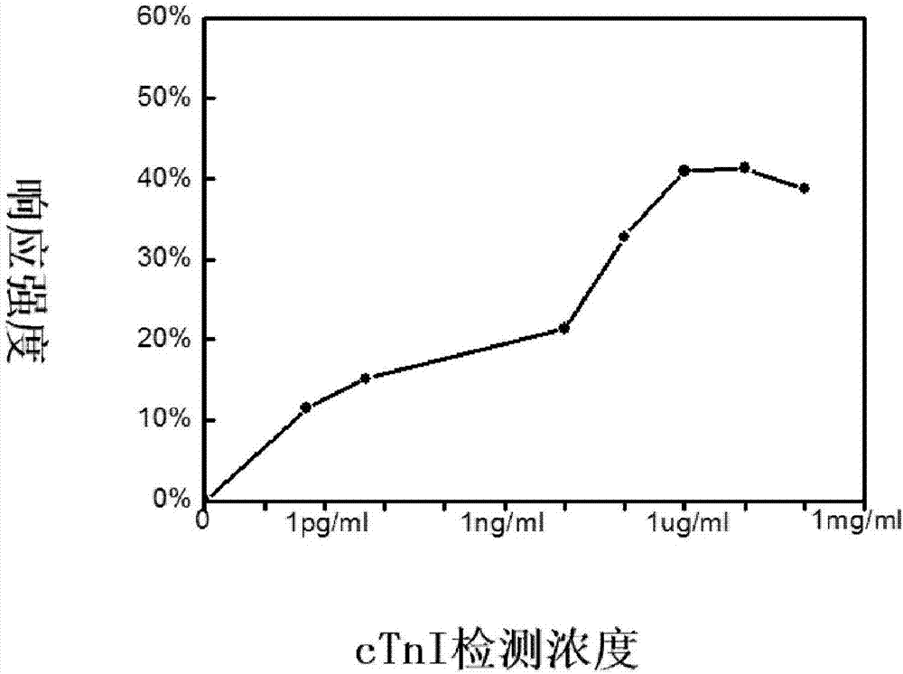 Biosensor diagnosing acute myocardial infarction and manufacture method thereof