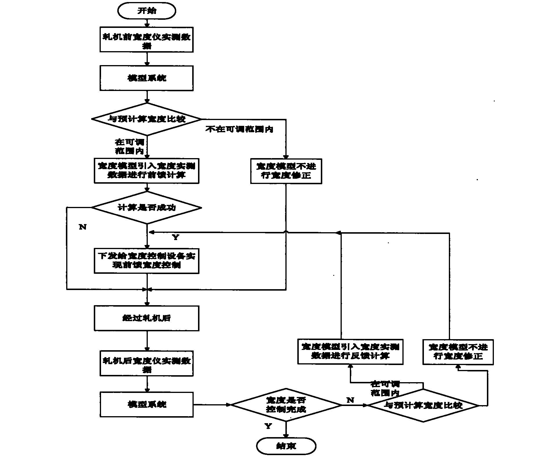 Method for controlling width of hot rolling strip steel