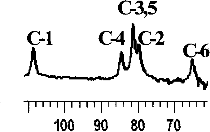 Preparation of cellulose solution