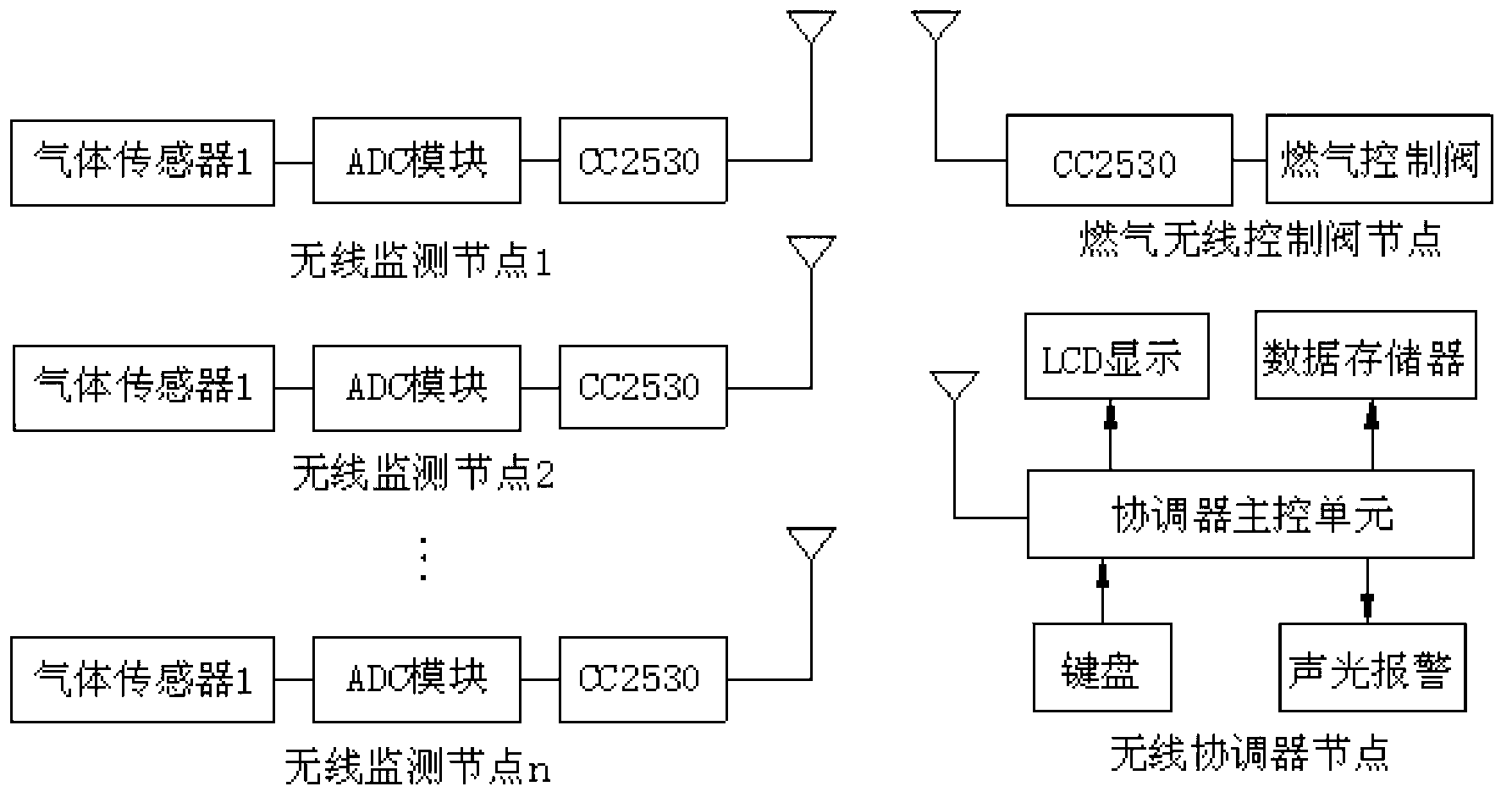 Natural gas vehicle gas wireless monitoring controller based on CC2530 and control method thereof