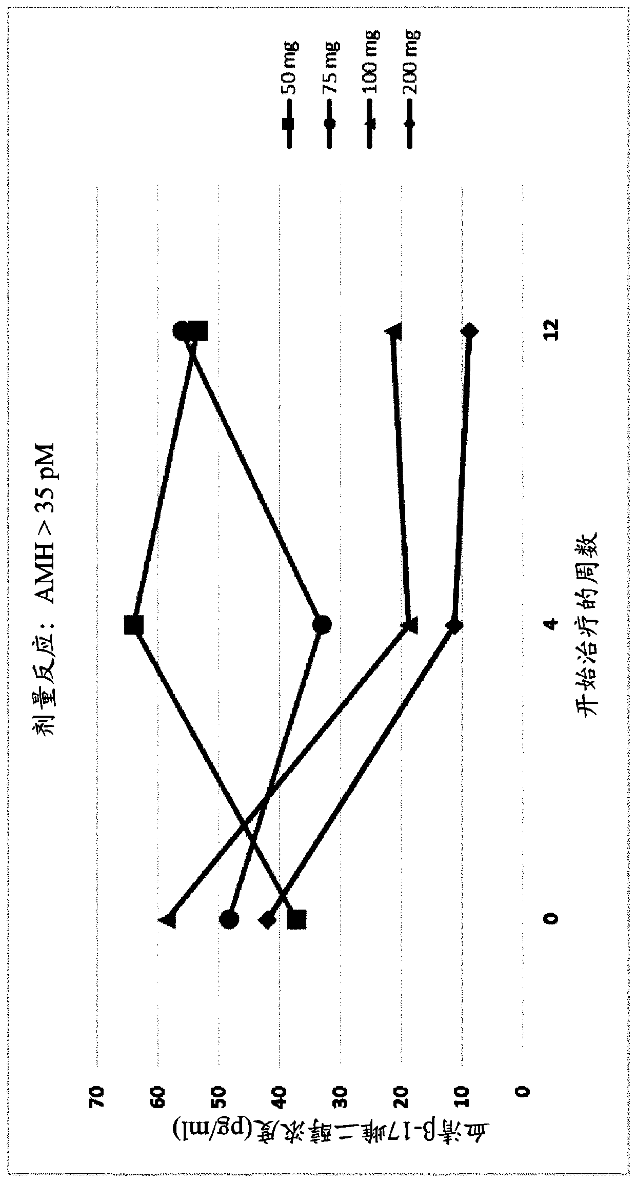 Gonadotropin-releasing hormone antagonist dosing regimens for the treatment of endometriosis