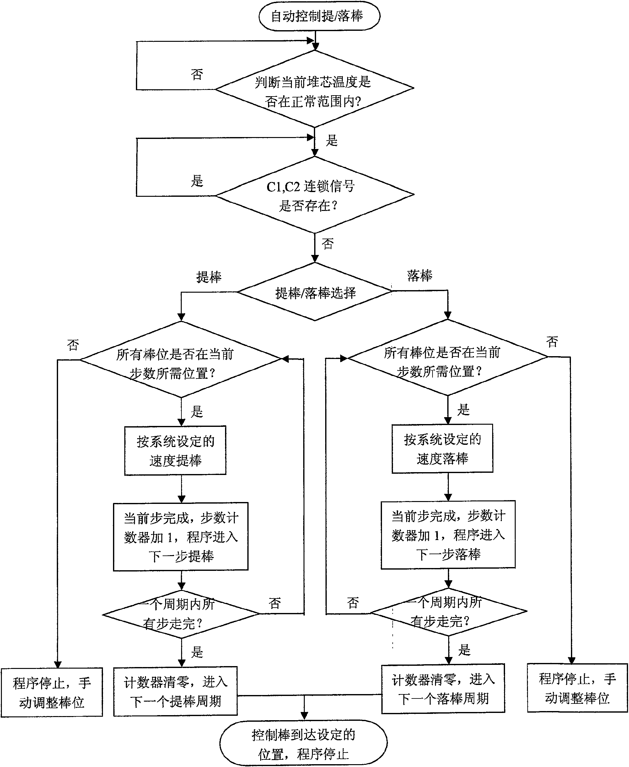 Control method of nuclear reactors rod control system based on computer