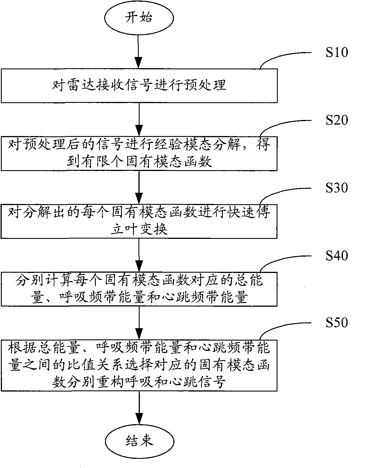 Extraction method and device of breath and heartbeating signals in life probe radar