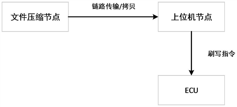 Automobile ECU (Electronic Control Unit) software compression upgrading system and method, electronic equipment and storage medium