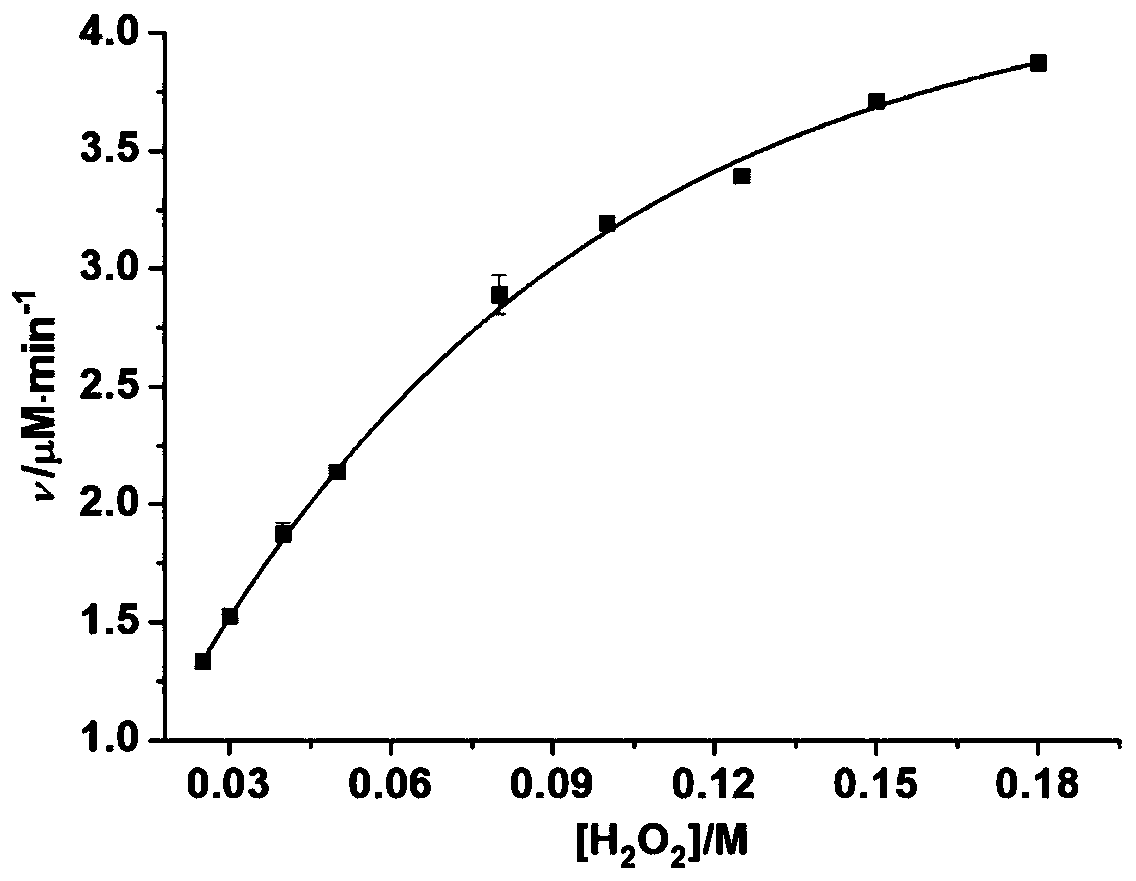 Metal nanoparticles with peroxidase activity and preparation method thereof