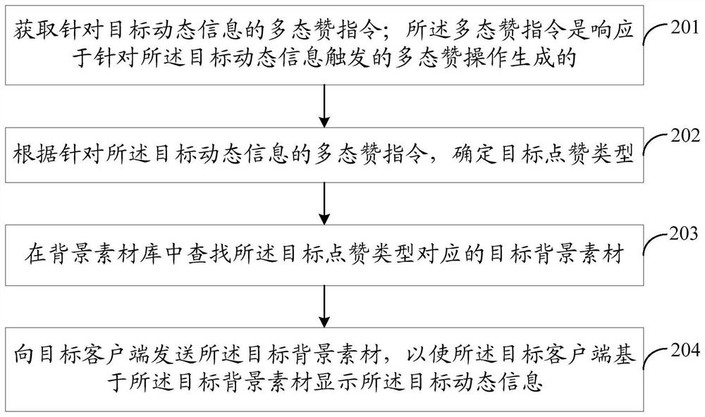 Like processing method, device, system and equipment and storage medium