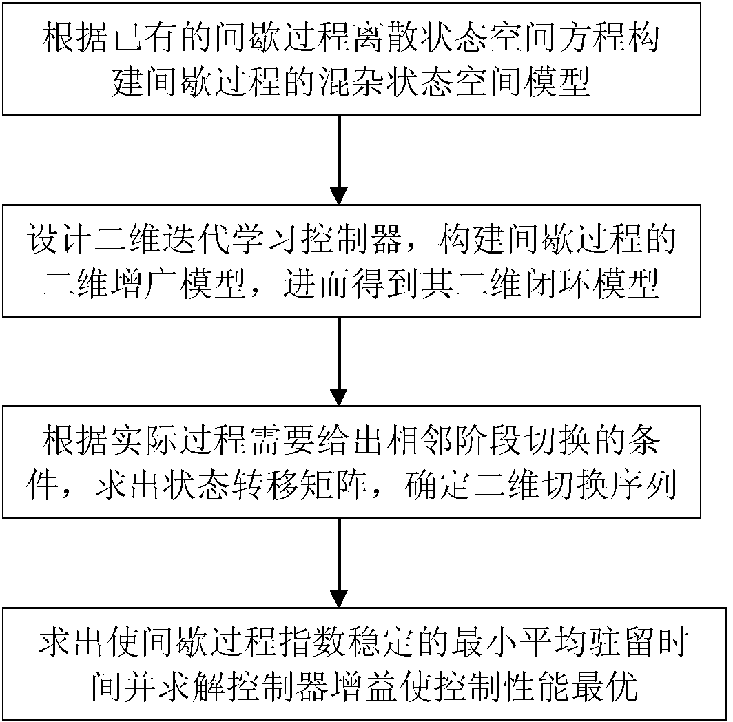 Minimum operation time control method of multistage intermittent process