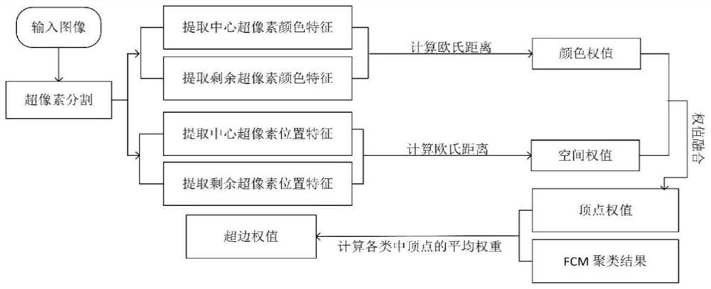 Page saliency element extraction method and system based on weighted hypergraph model