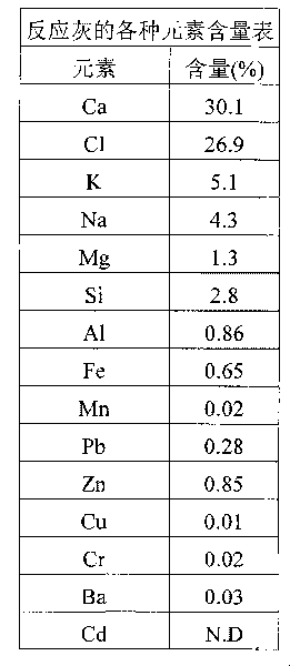 Method for treating incinerated fly ash with harmful heavy metals