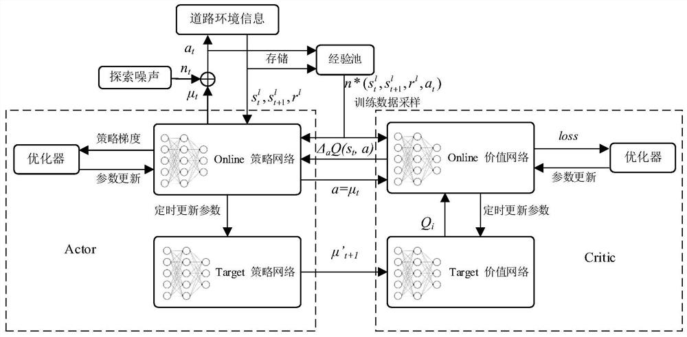 A method and system for automatic driving decision-making control based on layered reinforcement learning