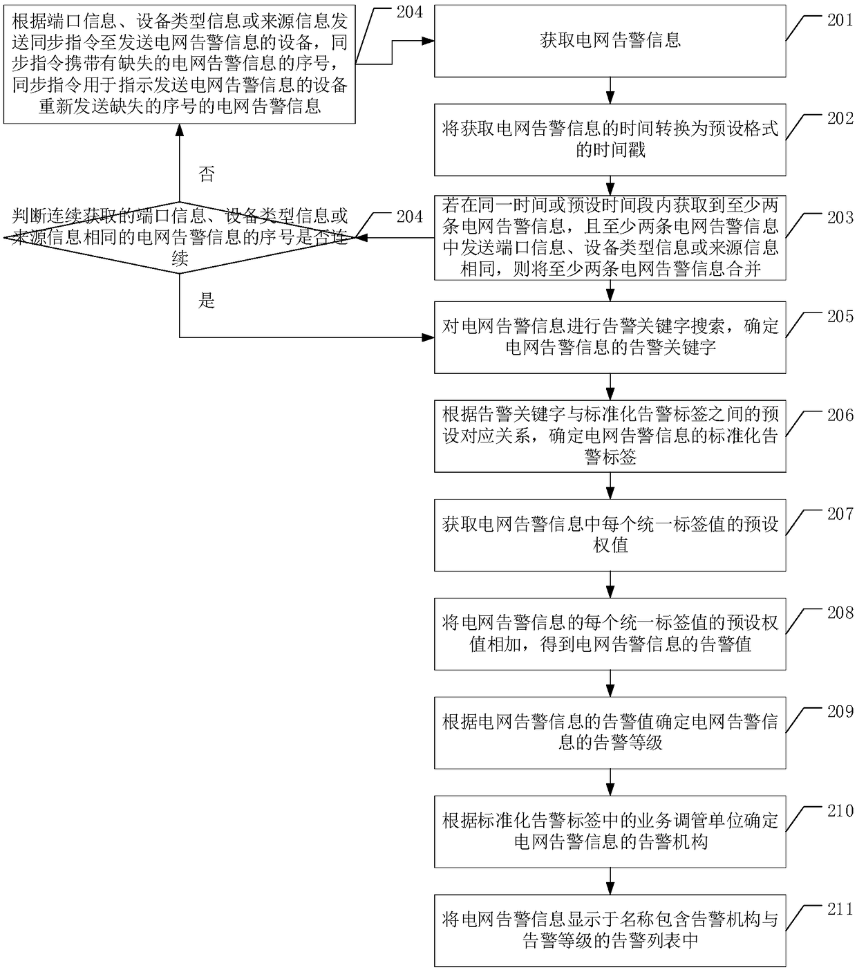 A method and apparatus for fast processing of power network alarm information