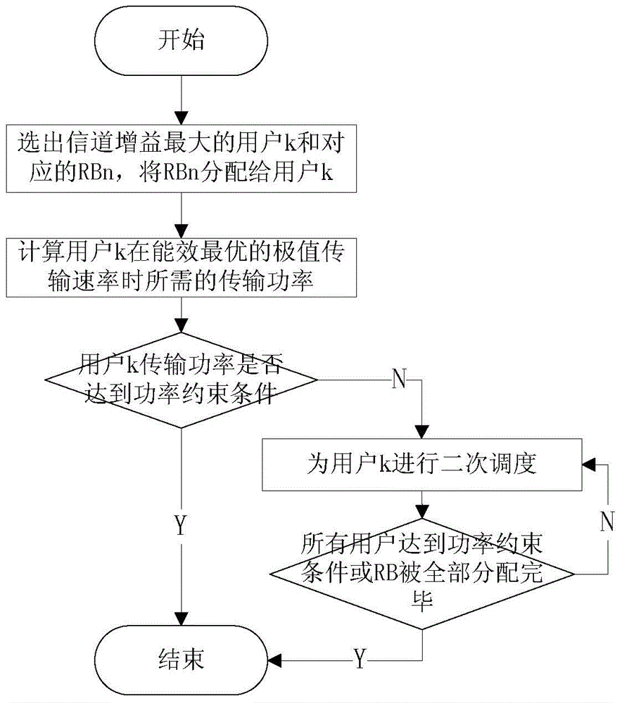 United dynamic resource allocation method of energy efficiency optimization in LTE system