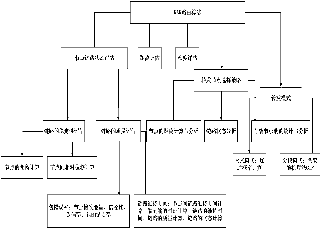 Self-adaptive routing method oriented to highway Internet-of-Vehicles scene