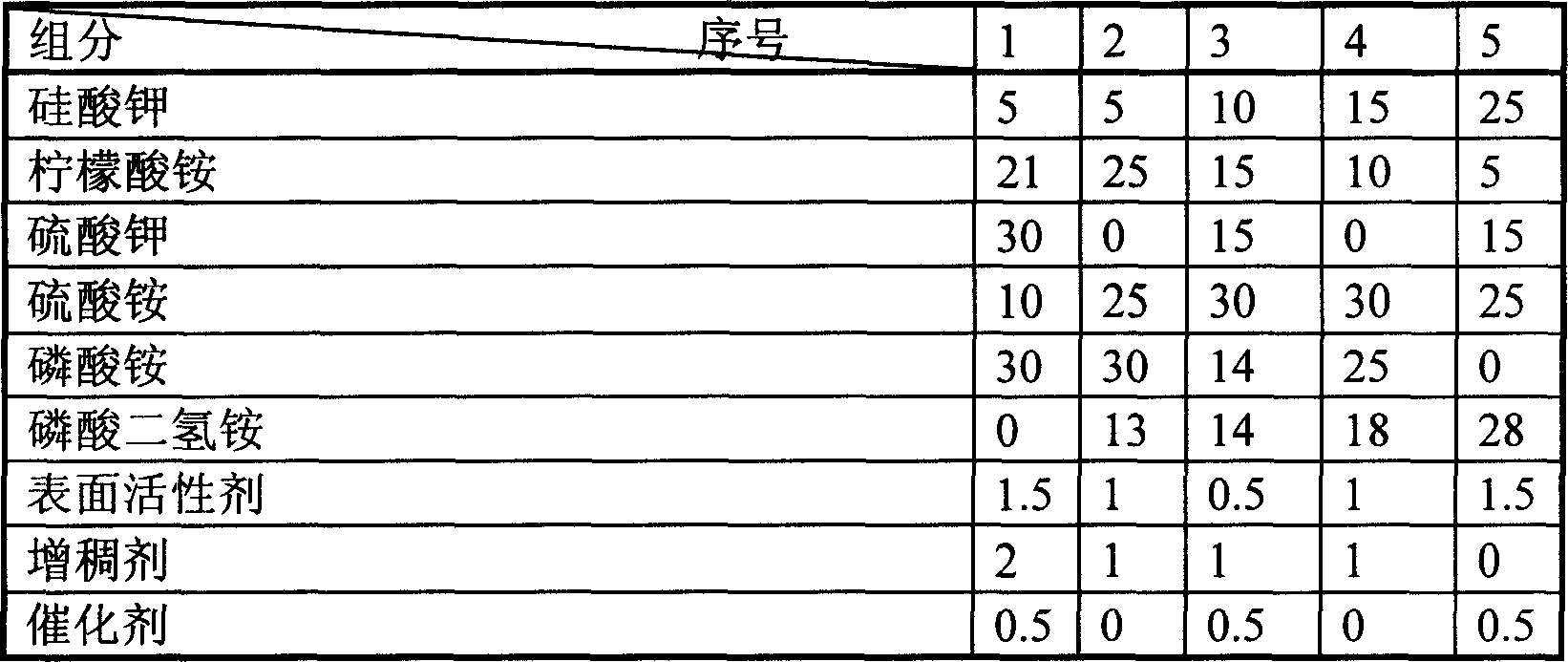 New type fire agent recipe for forest fire and technique