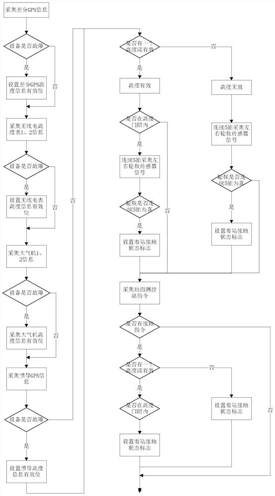 High-altitude and high-speed UAV landing and grounding state control method