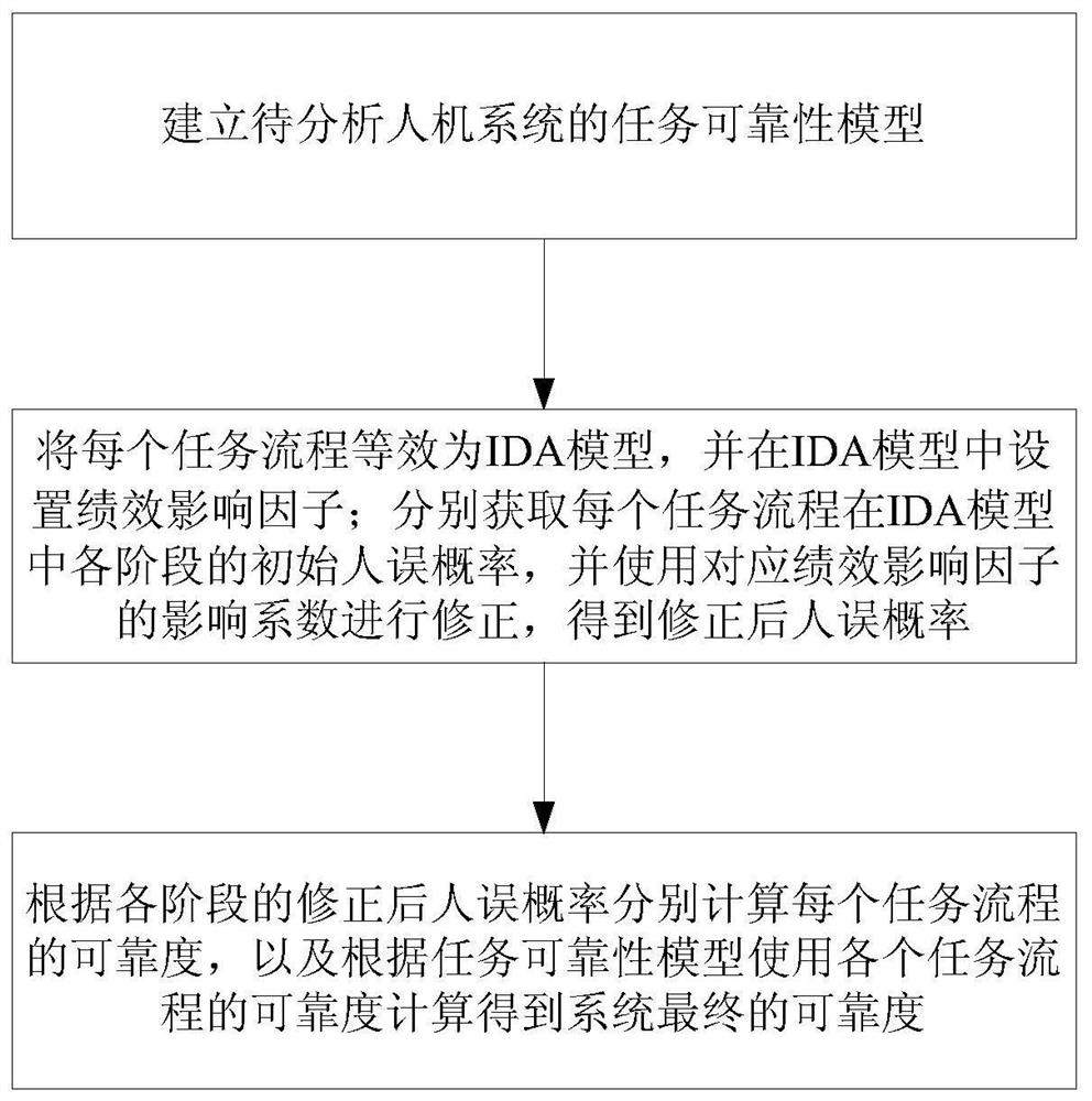 Method and device for man-machine system task reliability analysis