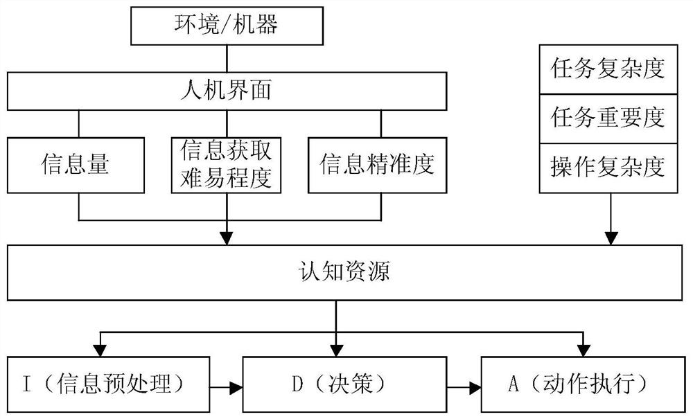 Method and device for man-machine system task reliability analysis