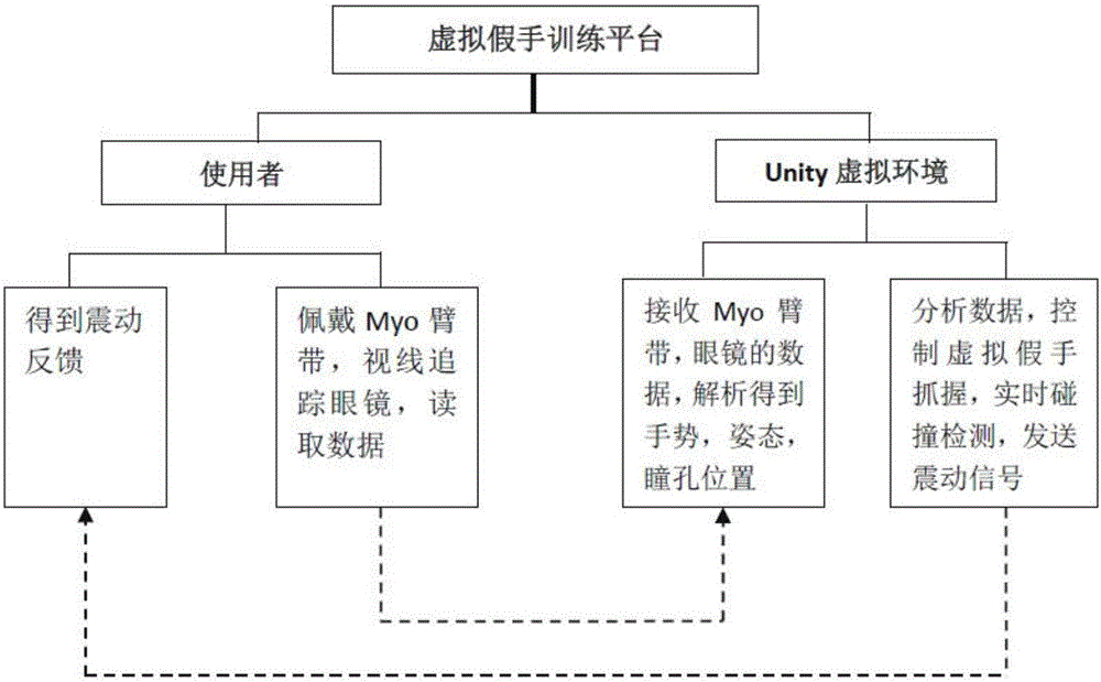 Virtual hand prosthesis training platform and training method thereof based on Myo armband and eye tracking