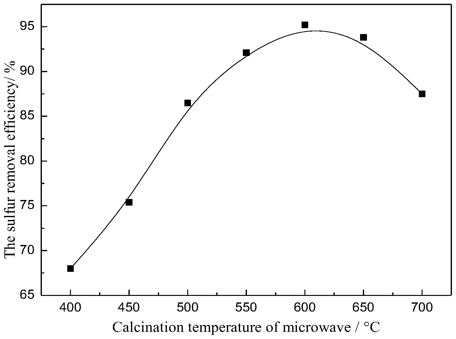 Activated carbon loaded solid super acidic catalyst and preparation method thereof