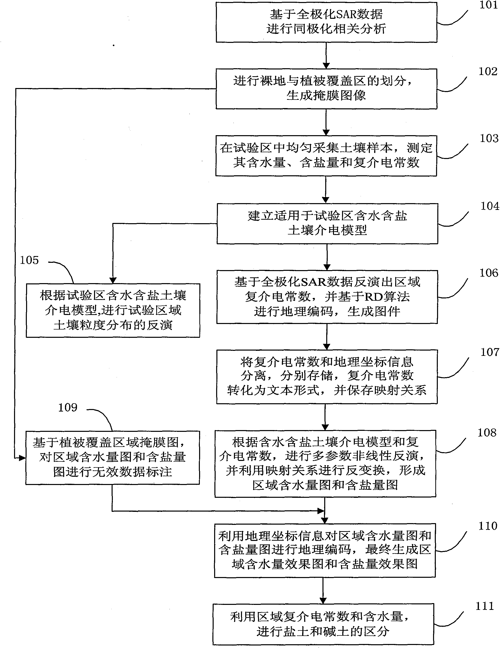 Radar remote sensing-based detection method of soil alkalization