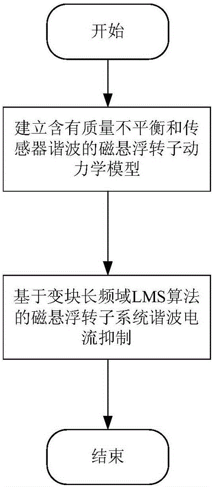 Harmonic current inhibition method for magnetic suspension rotor based on frequency-domain LMS (Least Mean Square) algorithm of variable block length