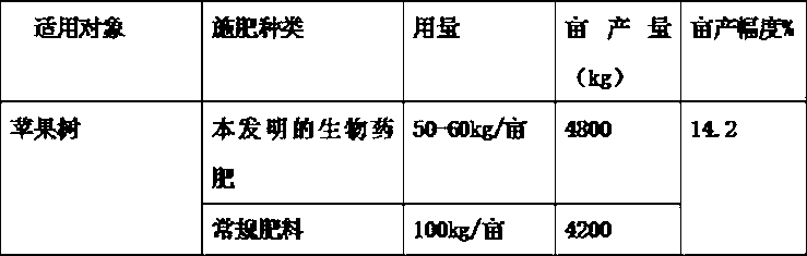 Method for preparing special compound biological medicine fertilizer for apple trees, and special compound biological medicine fertilizer for apple trees prepared by same