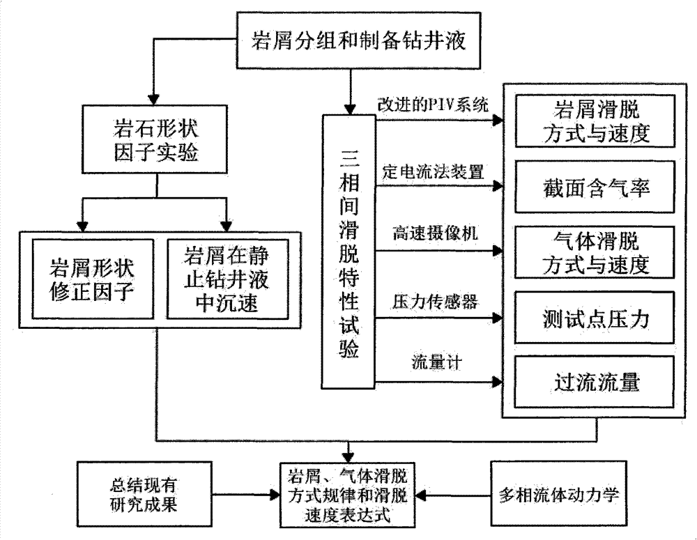 Device and method for measuring slippage among gas phase, liquid phase and solid phase in shaft annulus